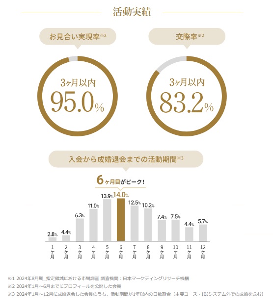 IBJメンバーズの実績