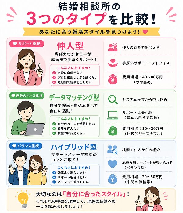 結婚相談所の3つのタイプを比較