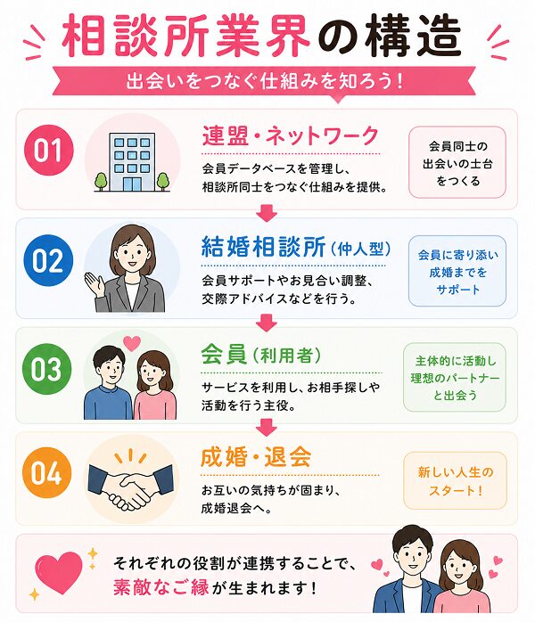 相談所業界の構造