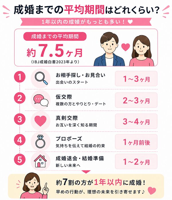 成婚までの平均期間はどれくらい?