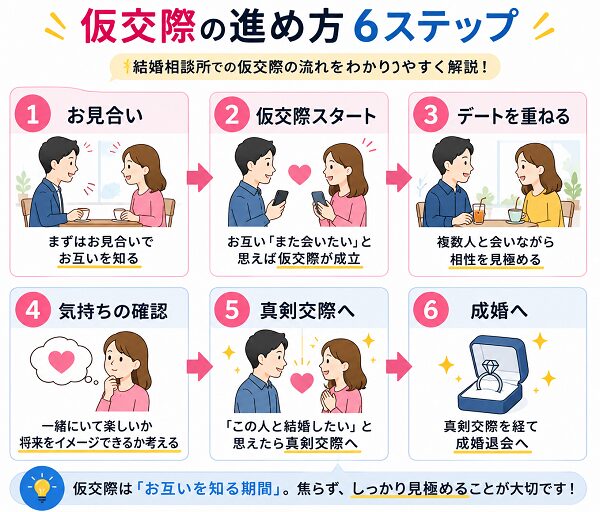 仮交際の進め方