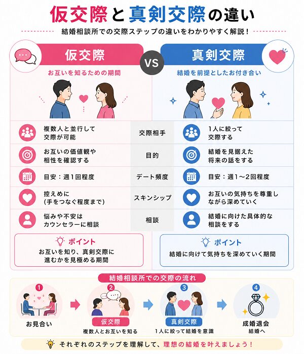 仮交際と真剣交際の違い