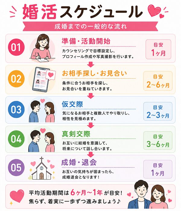 婚活スケジュール