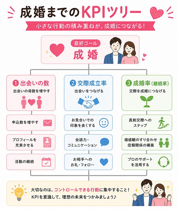 成婚までのKPIツリー