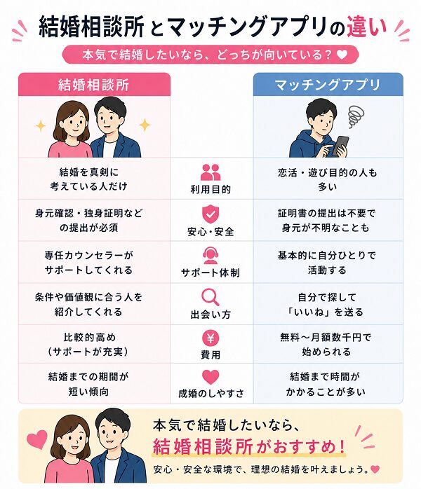 結婚相談所とマッチングアプリの違い