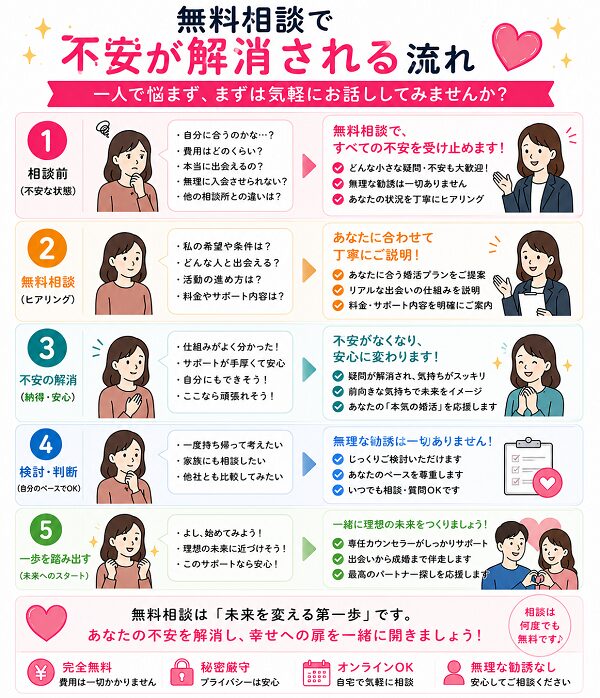 無料相談で不安が解消される流れ