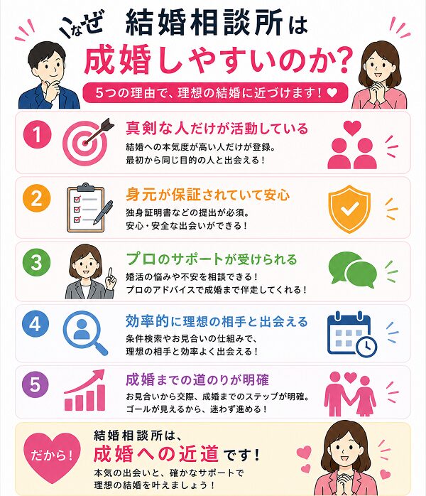 結婚相談所は成婚しやすいのか?