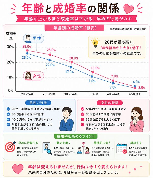 年齢と成婚率の関係