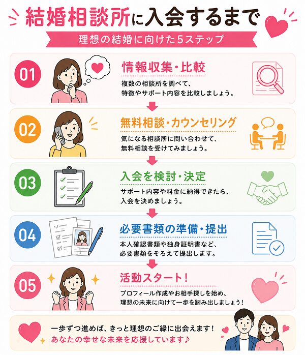結婚相談所に入会するまで