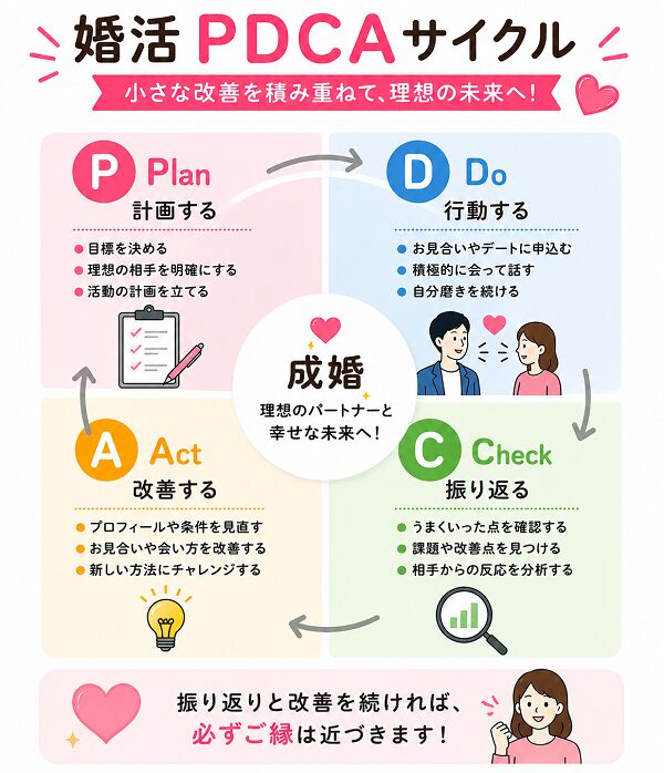 婚活PDCAサイクル