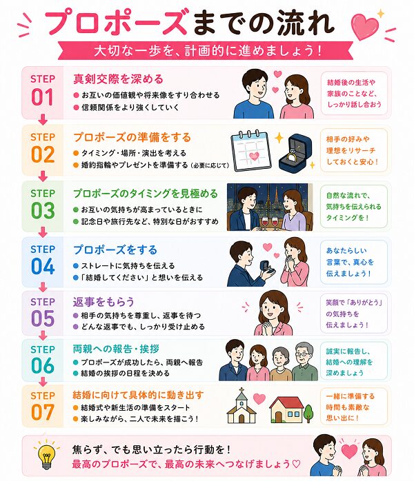 プロポーズまでの流れ