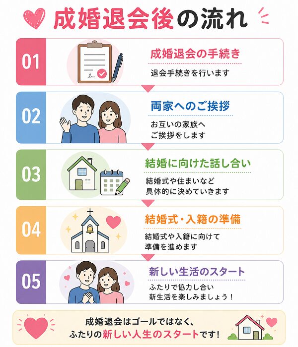 成婚退会後の流れ
