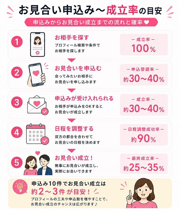 お見合い申込みから成立率の目安
