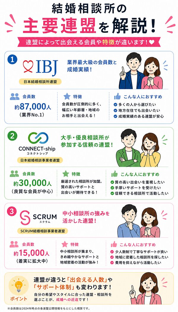 結婚相談所の主要連盟を解説