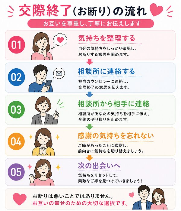 交際終了の流れ
