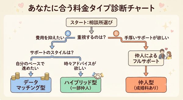 予算とサポートで選ぶ!失敗しない相談所選びのフローチャート