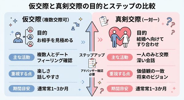 仮交際と真剣交用の違いとステップの比較