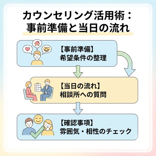 カウンセリング活用術:事前準備と当日の流れ