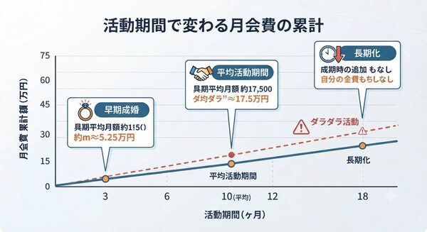 活動期間別:月会費の累計と退会のタイミング