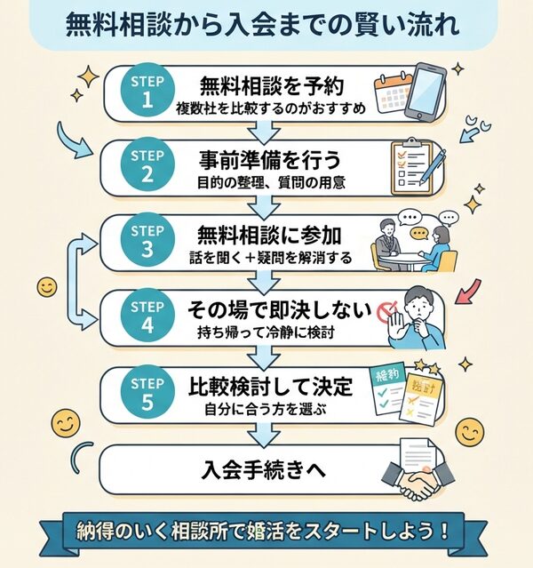 無料相談活用フローチャート