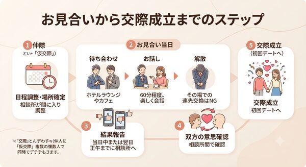 お見合いから交際成立までのステップ