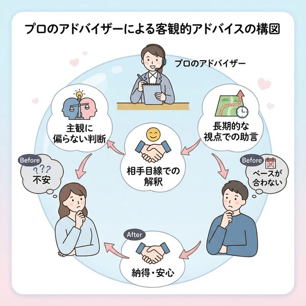 アドバイザーによる客観的アドバイスの構図