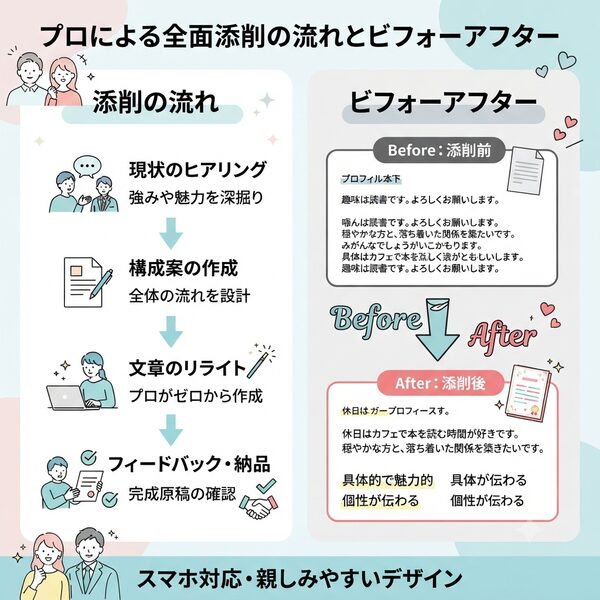 プロによる全面添削の流れとビフォーアフター