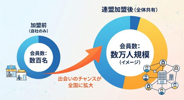連盟加盟で「出会いの数」が増える理由
