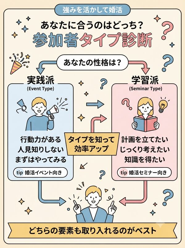 あなたに合うのはどっち？参加者タイプ診断
