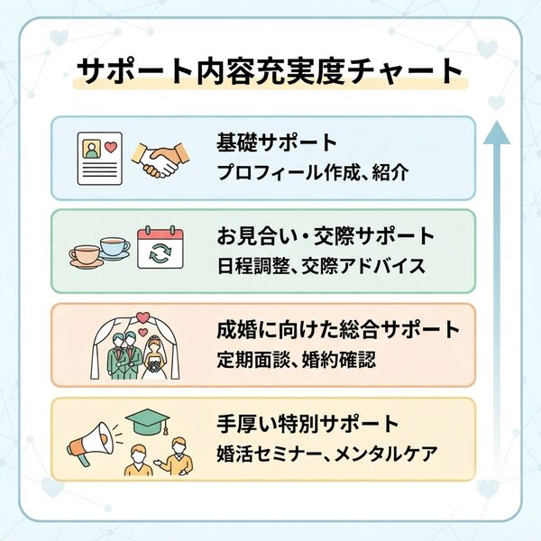 サポート内容充実度チャート