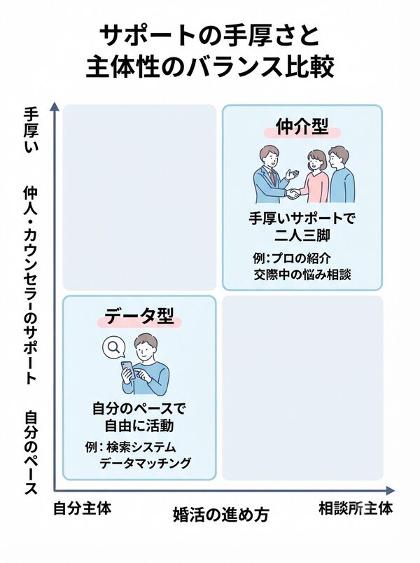 サポートの手厚さと主体性のバランス比較（マトリクス図）