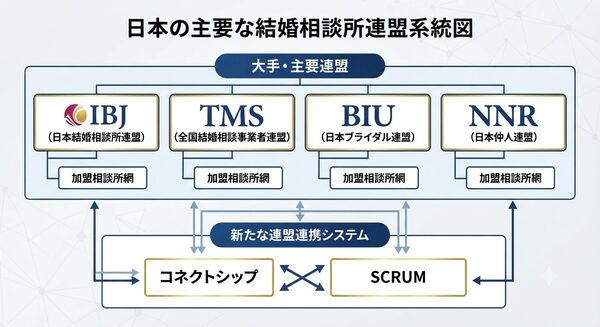 代表的な結婚相談所連盟の系統図