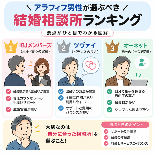 アラフィフ男性が選ぶべき結婚相談所ランキング｜要点がひと目でわかる図解