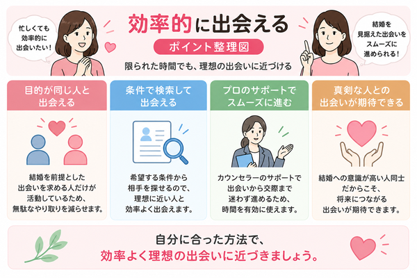 効率的に出会える