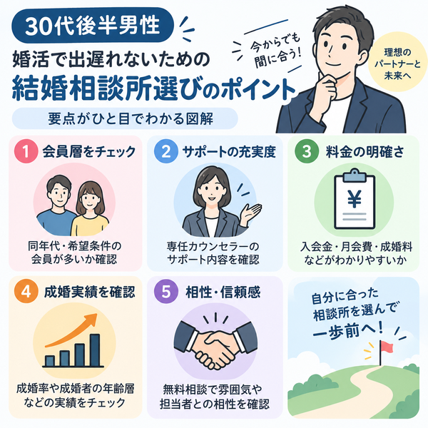 【30代後半男性】婚活で出遅れないための結婚相談所選びのポイント|要点がひと目でわかる図解