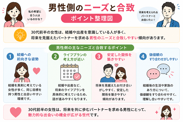 男性側のニーズと合致
