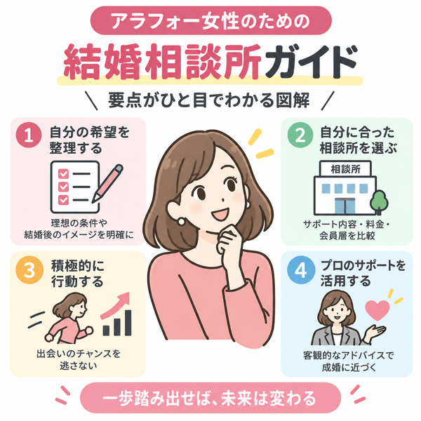 アラフォー女性のための結婚相談所ガイド|要点がひと目でわかる図解