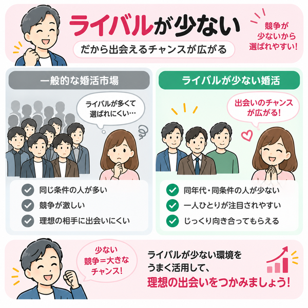 20代の結婚相談所婚活はライバルが少ない|ポイント整理図