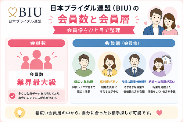 日本ブライダル連盟（BIU）の特徴・会員数・加盟相談所の傾向について、会員数と会員層の会員像を整理した図解
