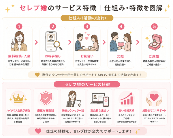 高収入男性専門結婚相談所『セレブ婚』の口コミ・料金について、セレブ婚のサービス特徴の仕組みと特徴をまとめた図解
