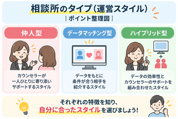 相談所のタイプ（運営スタイル）