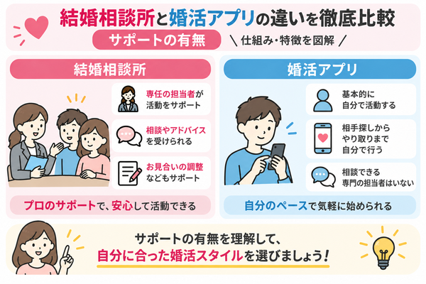 サポートの有無
