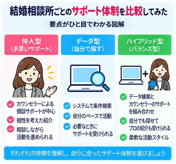 結婚相談所ごとのサポート体制を比較してみた