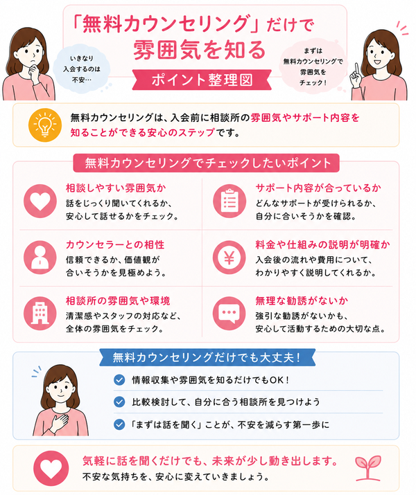 婚活が怖い・緊張する人にこそ試してほしい結婚相談所の活用法について、「無料カウンセリング」だけで雰囲気を知るのポイントを整理した図解
