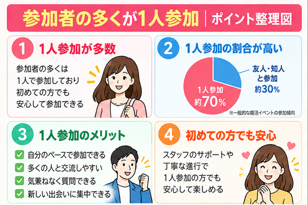 参加者の多くが1人参加