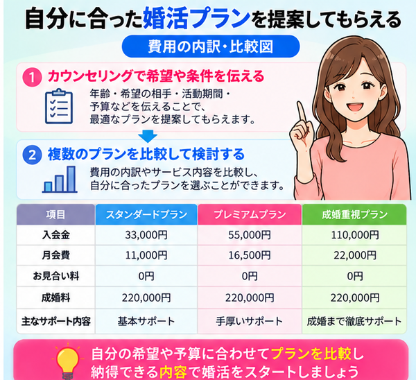 自分に合った婚活プランを提案してもらえる