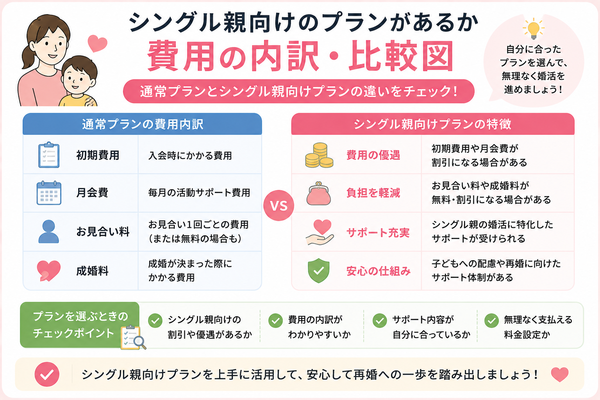 バツイチだけど再婚できる?結婚相談所で再スタートした経験者が語る婚活のコツについて、シングル親向けのプランがあるかの費用や内容を比較した図解