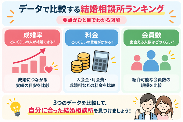 データで比較する結婚相談所ランキング