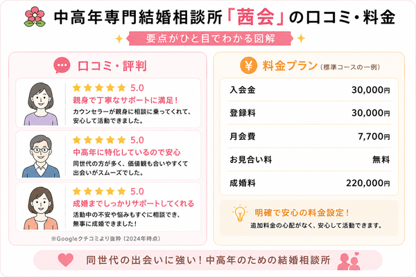 中高年専門結婚相談所『茜会』の口コミ・料金の要点をまとめた図解