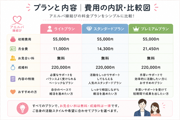 アエルバ縁結びの口コミ・料金・会員数まとめについて、プランと内容の費用や内容を比較した図解